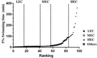 Physiological and Biochemical Effects of Intrinsically High and Low Exercise Capacities Through Multiomics Approaches